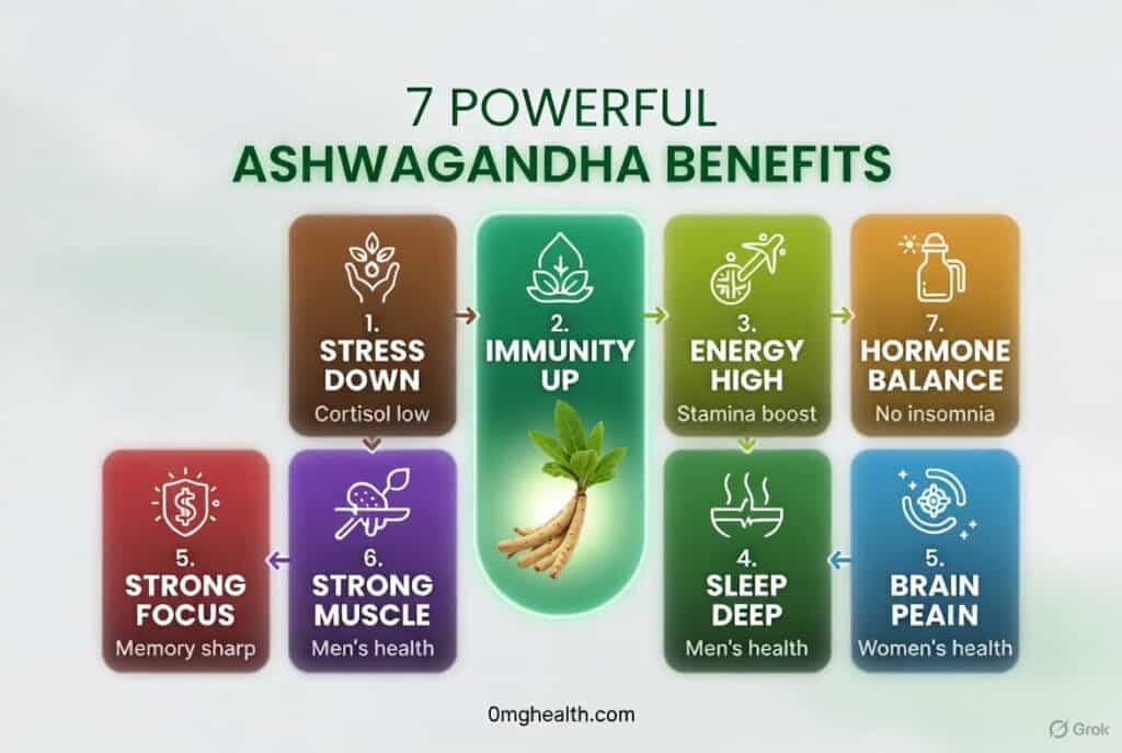 Ashwagandha Ke Fayde,ashwagandha ko stress-reliever ke roop mein jaana jata hai. Yeh cortisol levels ko naturally kam karta hai. Cortisol body ka primary stress hormone hai